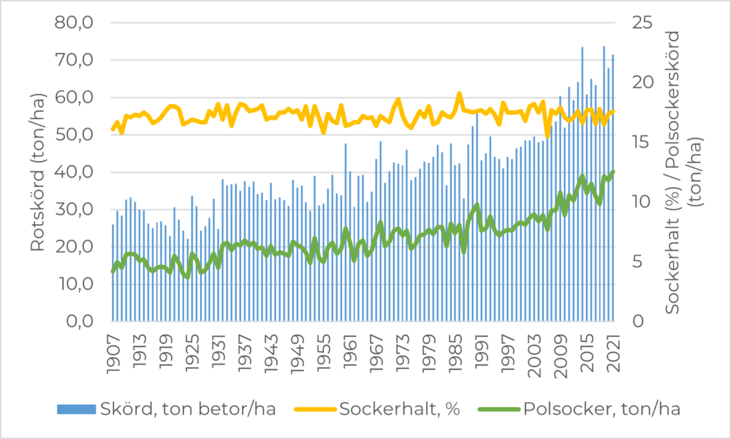 Svensk skörd 1907-idag